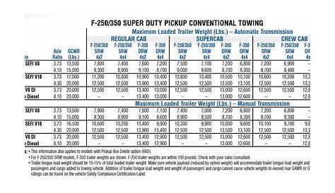 2004 Ford F 250 Conventional Towing Chart | Let's Tow That!