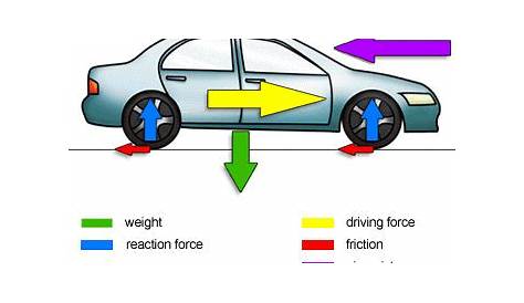 GCSE Bitesize: Forces on a vehicle | Force and motion, Science, Force