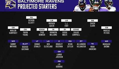 Ravens News 5/18: Starter Projections and more - Baltimore Beatdown