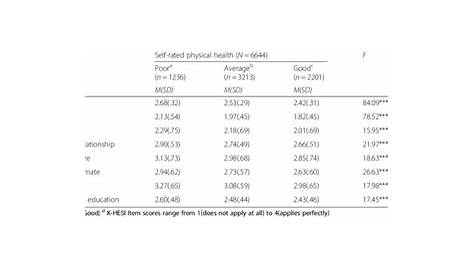 HESI scores according to the level of self-rated physical health