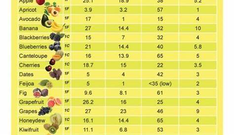 Sugar Levels In Fruit Table | Brokeasshome.com