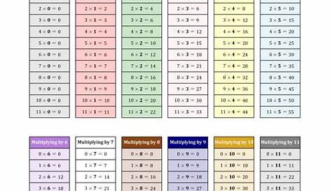 multiplication fact families chart