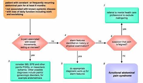 referred abdominal pain chart