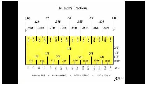 The Inch, understanding it's fractions. Converting it to 100th's - YouTube