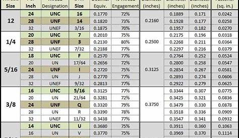 inch tap drill chart