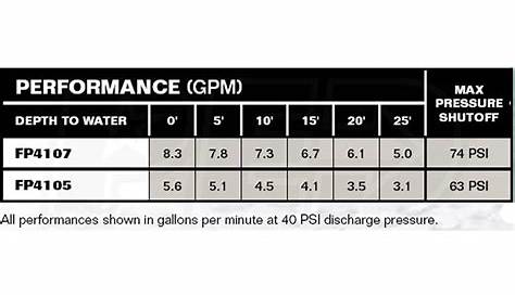 Flotec FP410515H - 5.6 GPM 1/2 HP Cast Iron Shallow Well Jet Pump w/ 6