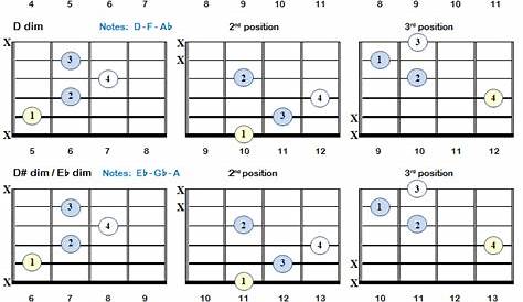 guitar diminished chords chart