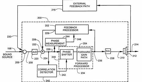 Patent US7519193 - Hearing aid circuit reducing feedback - Google Patents