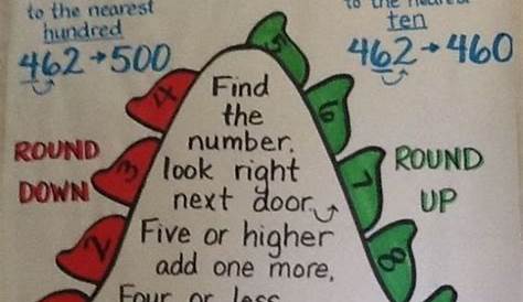 Rounding Numbers anchor chart... The Third Grade Way @Erin B B B B Bradd , good chart to make to