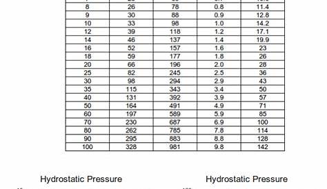 water pressure at depth chart