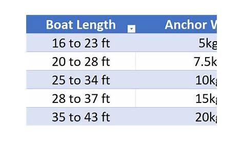 What Sized Anchor Do I Need? | Boat Fittings