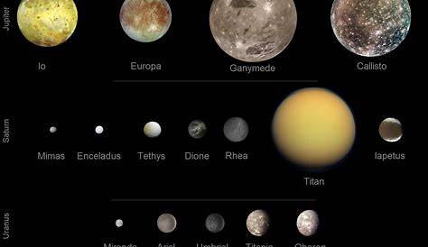 Size comparison chart for gravitationally rounded satellites and dwarf