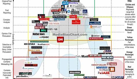 The Media Bias Chart. : r/PoliticalHumor