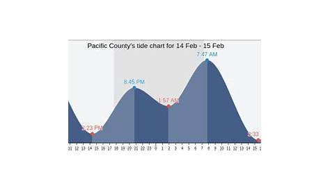 Tide Charts Washington State