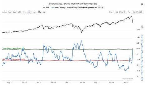 Smart Money Versus Dumb Money – Which are You?