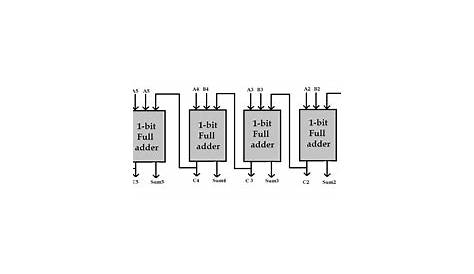 VHDL Tutorial – 21: Designing an 8-bit, full-adder circuit using VHDL