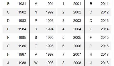 vin chart by year