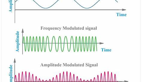 types of frequency modulation