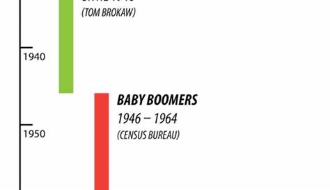 generation names and years chart