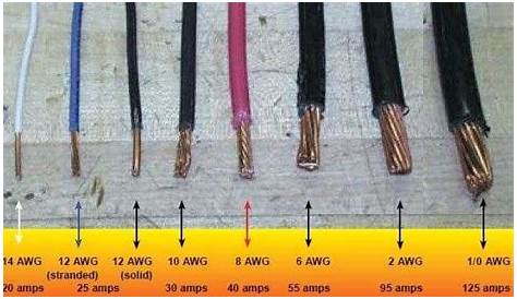 The Table Below Lists The America Wire Gauge [AWG] Using The Metric System.