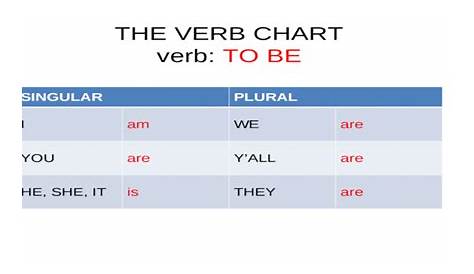 THE VERB CHART verb: TO BE - [PPT Powerpoint]