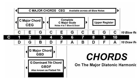 guitar harmonica key chart