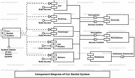 Car Rental System Component UML Diagram | Academic Projects