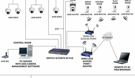 ⭐ Security Camera Wiring Diagram Schematic ⭐ - Thuisand that with clarkyj