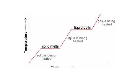 heating curve of water worksheet