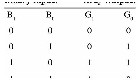 Truth table Representations of two bit Binary to Gray Code Converter