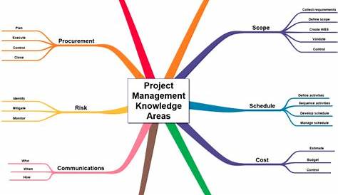 Project Management Knowledge Areas (PMBOK): Inspiration mind map te