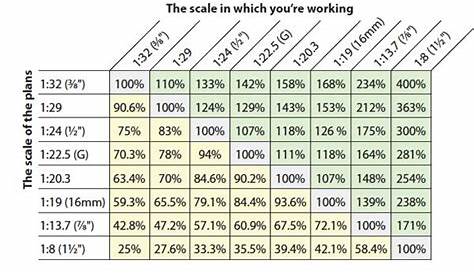 Scale conversion chart for large-scale modelers | Garden Railways