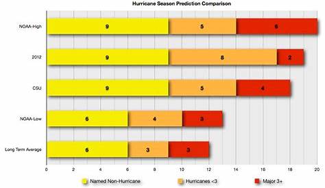 NOAA Predicts an Above Average 2013 Atlantic Hurricane Season • The