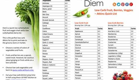 Low Carb Fruit and Veggie Printable List | Low Carbe Diem