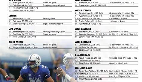 Kentucky Football Depth Chart Week 3