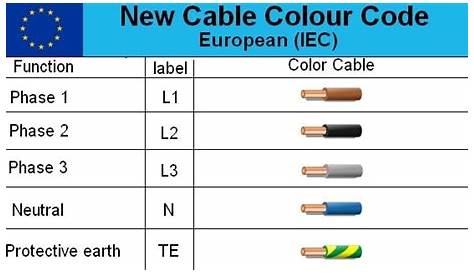 electrical cable color code wire diagram in europe | Electrical wiring