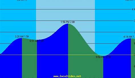sanibel lighthouse tide chart