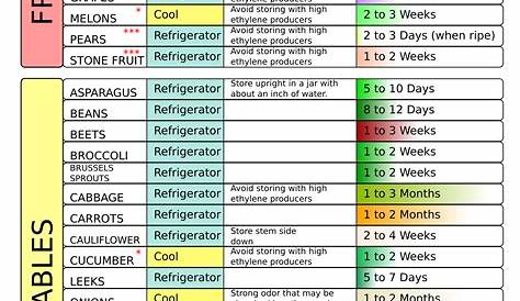 storing fruits and vegetables chart