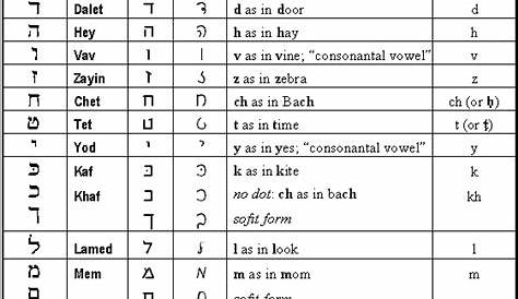 hebrew number meaning chart