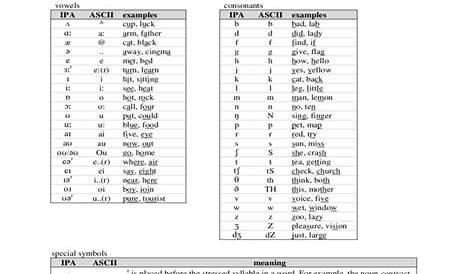 2024 International Phonetic Alphabet Chart - Fillable, Printable PDF