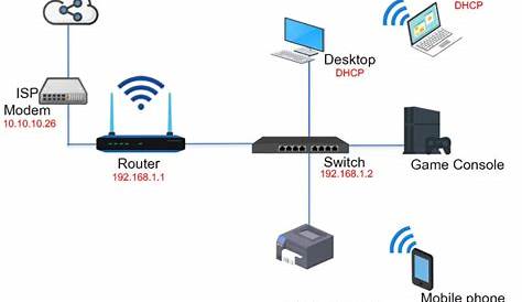 8 Effective Home Network Setup Diagram For Your House In 2023 - Smart