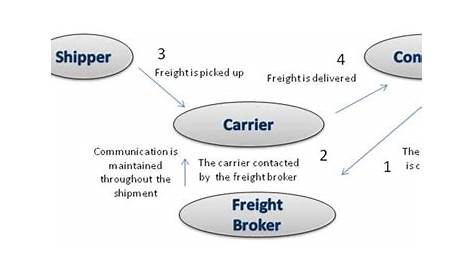 freight forwarding process flow chart pdf