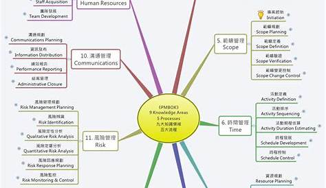 pmbok body of knowledge areas