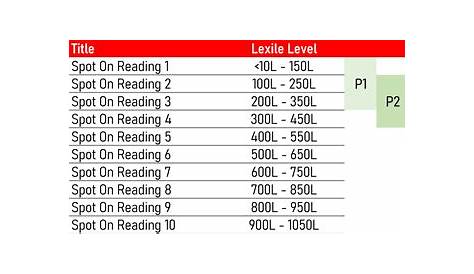Lexile Score - Reader’s Ability