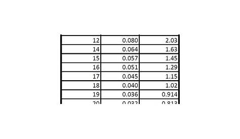 wire gauge drill bit size chart