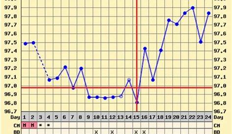 Implantation dip? Share charts | BabyCenter