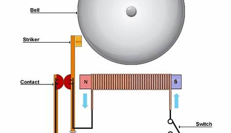 what is the use of electromagnet in a electric bell - Science