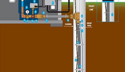 Beauchamp Water Treatment Blogspot: Submersible Well Diagrams