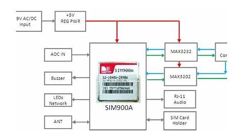Wiring the SIM900A GSM/GPRS Development Board | 14core.com