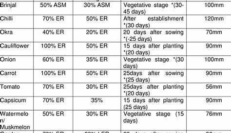 Water Requirements For Vegetables - Best Vegetable In The World